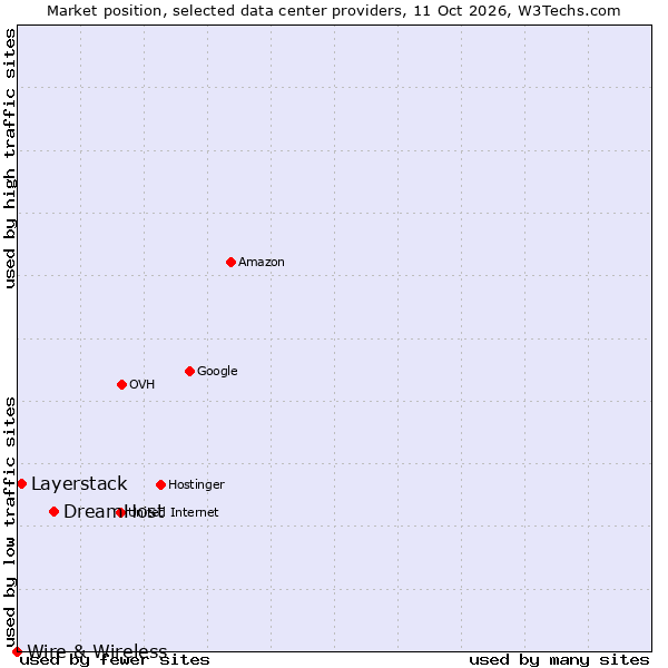 Market position of DreamHost vs. Layerstack vs. Wire & Wireless