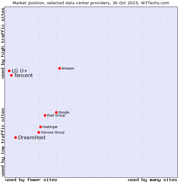 Market position of DreamHost vs. Tencent vs. LG U+