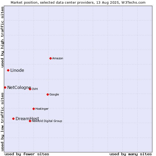 Market position of DreamHost vs. Linode vs. NetCologne