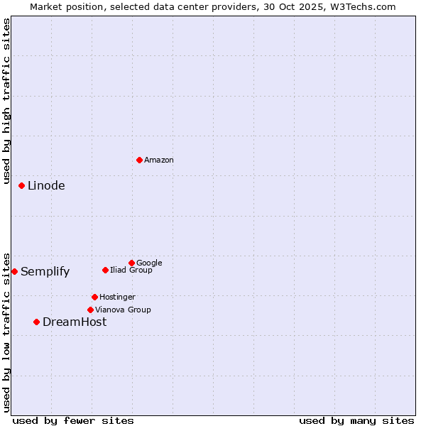 Market position of DreamHost vs. Linode vs. Semplify