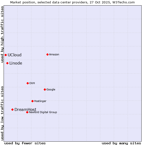 Market position of DreamHost vs. Linode vs. UCloud