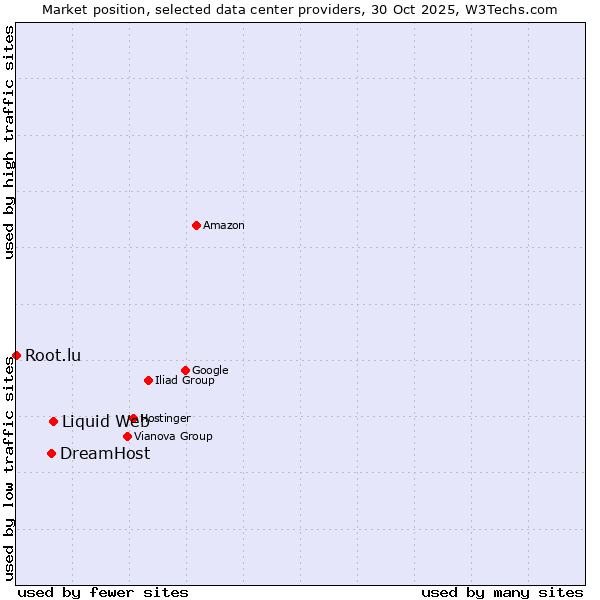 Market position of Liquid Web vs. DreamHost vs. Root.lu
