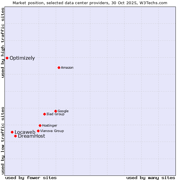 Market position of DreamHost vs. Locaweb vs. Optimizely