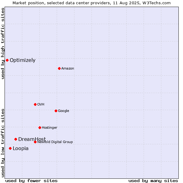 Market position of DreamHost vs. Loopia vs. Optimizely