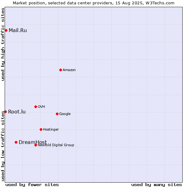 Market position of DreamHost vs. Mail.Ru vs. Root.lu