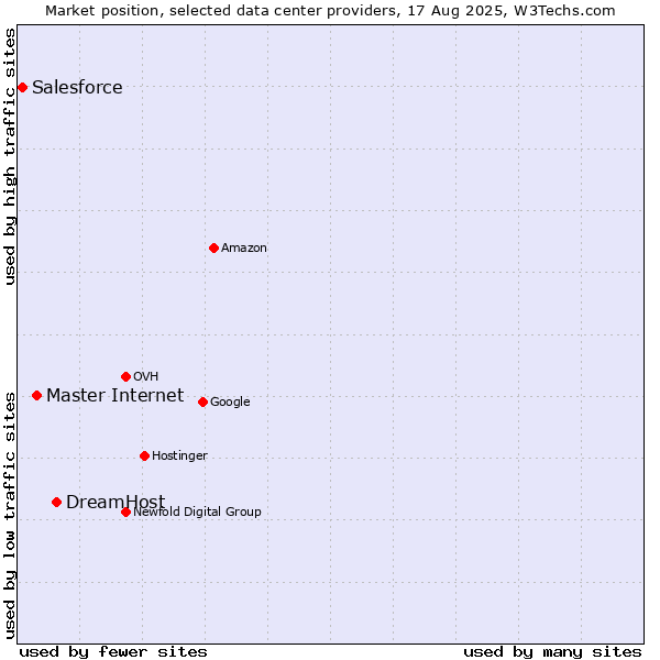 Market position of DreamHost vs. Master Internet vs. Salesforce