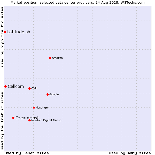 Market position of DreamHost vs. Cellcom vs. Latitude.sh