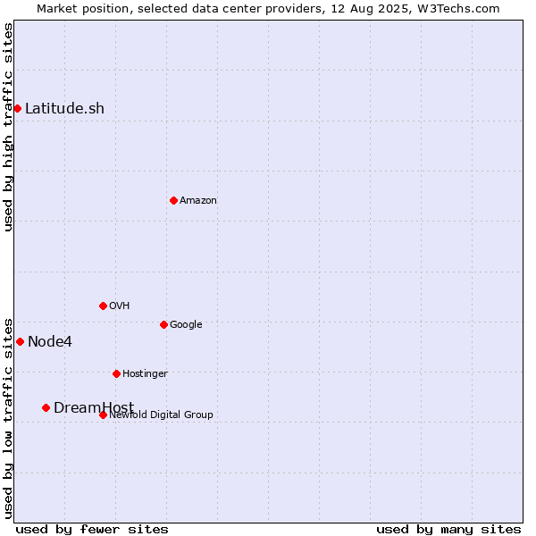 Market position of DreamHost vs. Node4 vs. Latitude.sh
