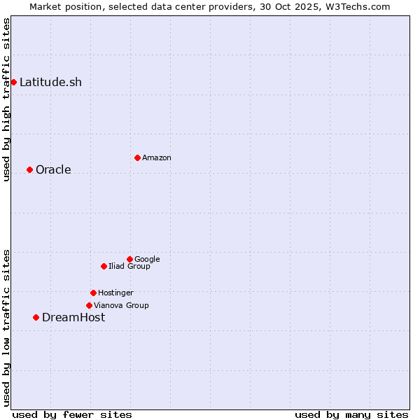 Market position of DreamHost vs. Oracle vs. Latitude.sh