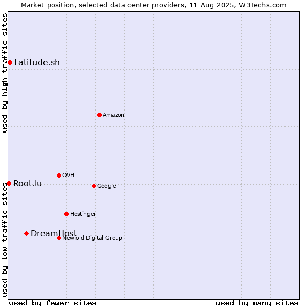 Market position of DreamHost vs. Latitude.sh vs. Root.lu