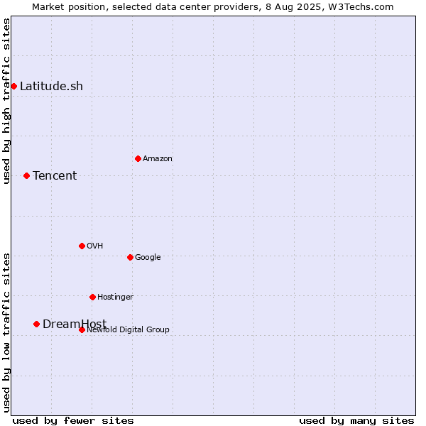 Market position of DreamHost vs. Tencent vs. Latitude.sh