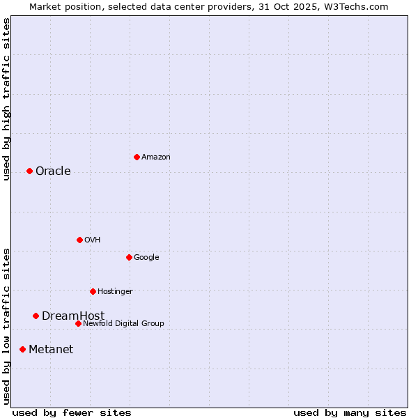 Market position of DreamHost vs. Oracle vs. Metanet