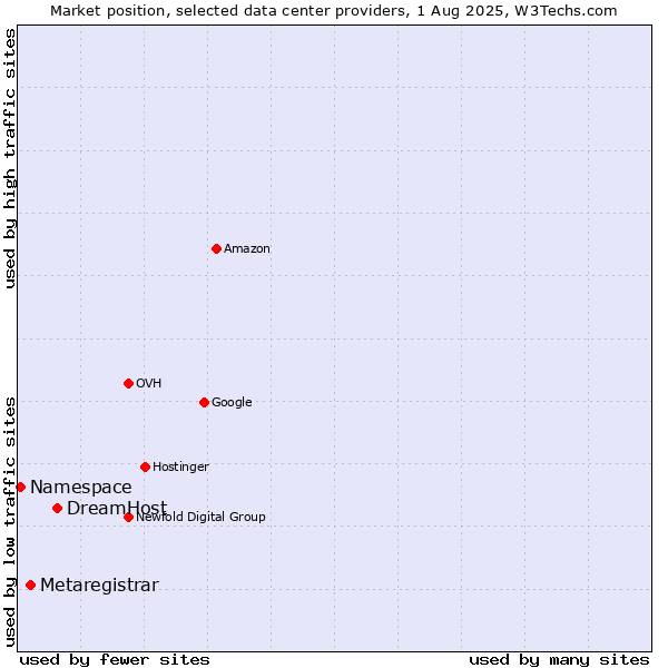 Market position of DreamHost vs. Metaregistrar vs. Namespace