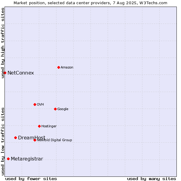 Market position of DreamHost vs. Metaregistrar vs. NetConnex