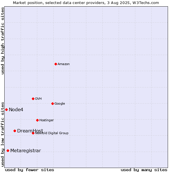 Market position of DreamHost vs. Metaregistrar vs. Node4