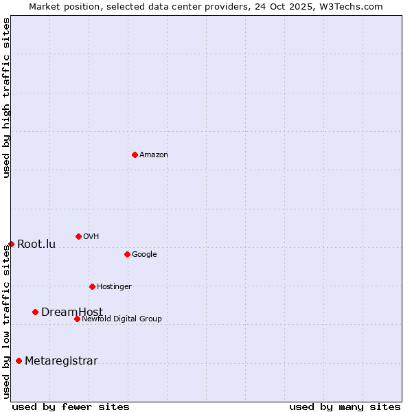 Market position of DreamHost vs. Metaregistrar vs. Root.lu