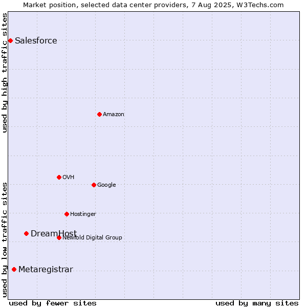 Market position of DreamHost vs. Metaregistrar vs. Salesforce
