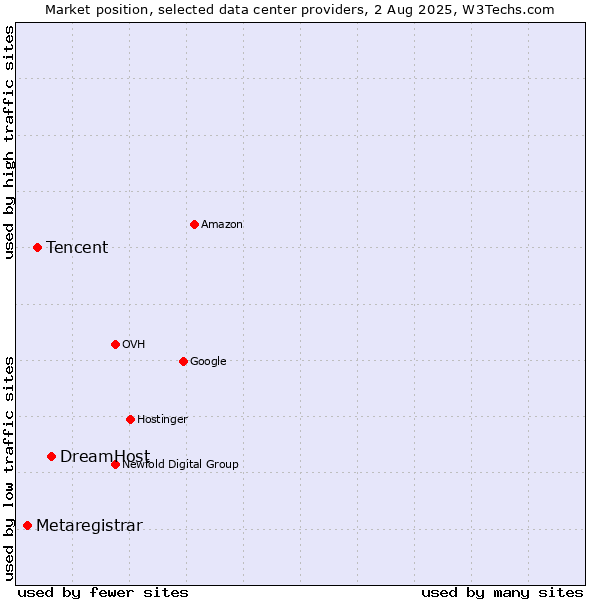 Market position of DreamHost vs. Tencent vs. Metaregistrar