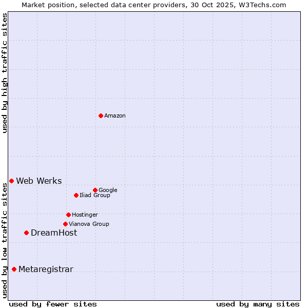 Market position of DreamHost vs. Metaregistrar vs. Web Werks