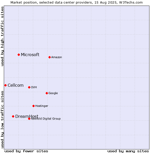 Market position of Microsoft vs. DreamHost vs. Cellcom