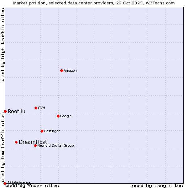 Market position of DreamHost vs. Root.lu vs. Midphase