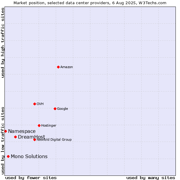 Market position of DreamHost vs. Mono Solutions vs. Namespace