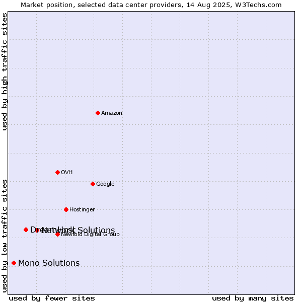 Market position of Network Solutions vs. DreamHost vs. Mono Solutions
