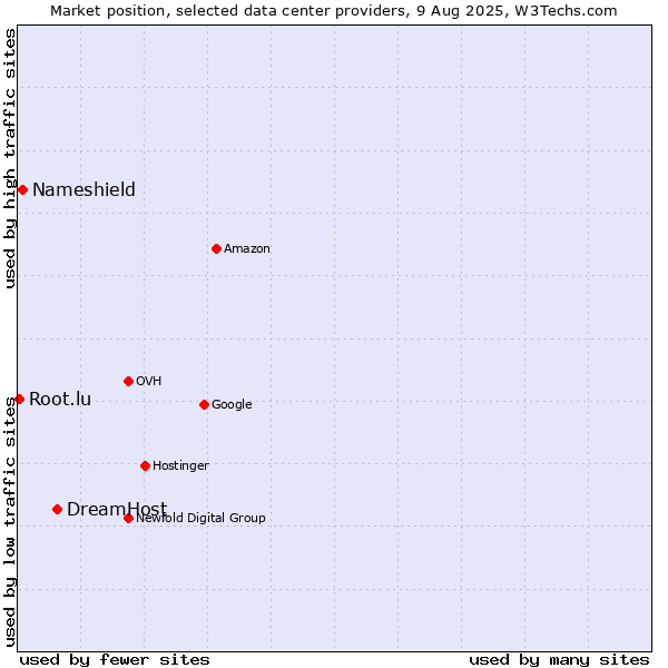 Market position of DreamHost vs. Nameshield vs. Root.lu