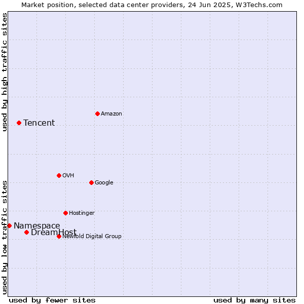 Market position of DreamHost vs. Tencent vs. Namespace
