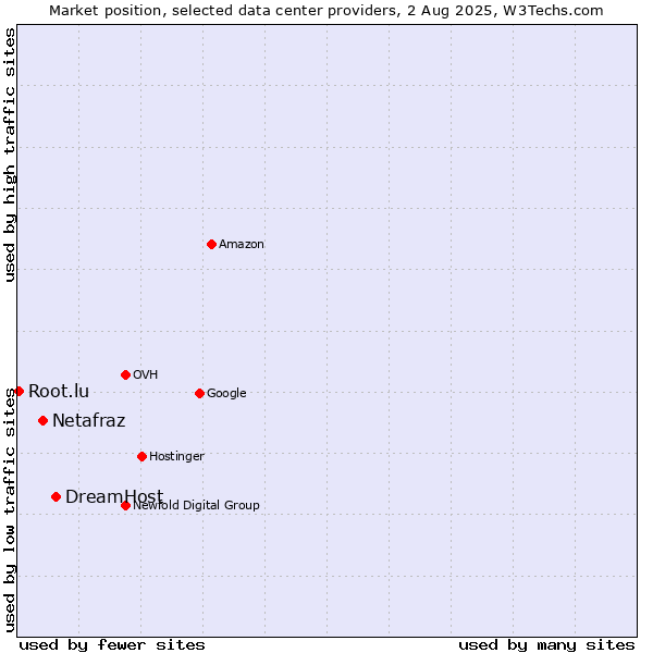 Market position of DreamHost vs. Netafraz vs. Root.lu