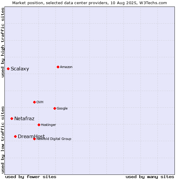 Market position of DreamHost vs. Netafraz vs. Scalaxy