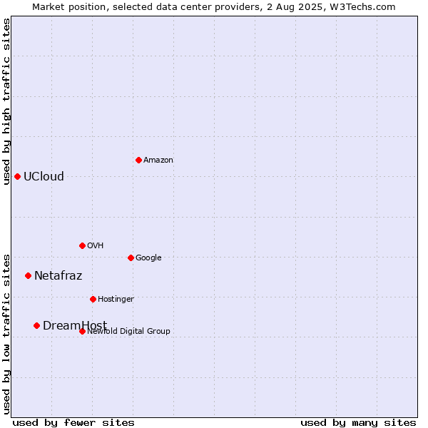 Market position of DreamHost vs. Netafraz vs. UCloud