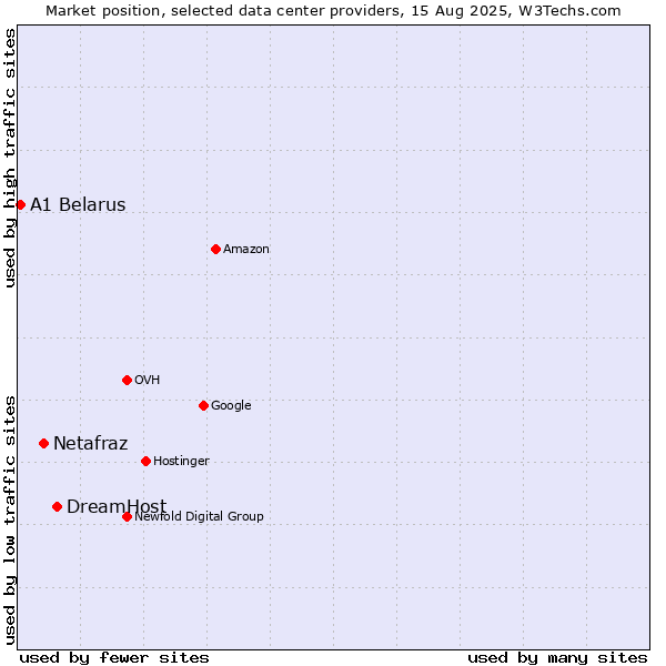 Market position of DreamHost vs. Netafraz vs. A1 Belarus