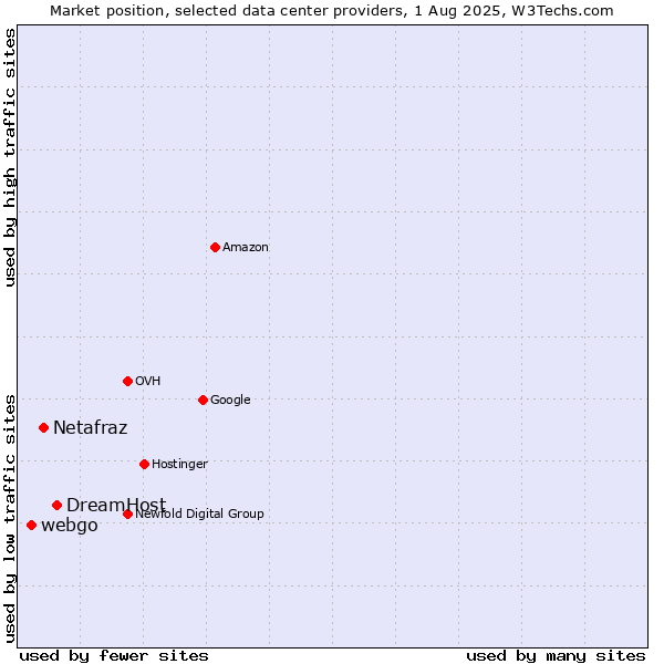 Market position of DreamHost vs. Netafraz vs. webgo