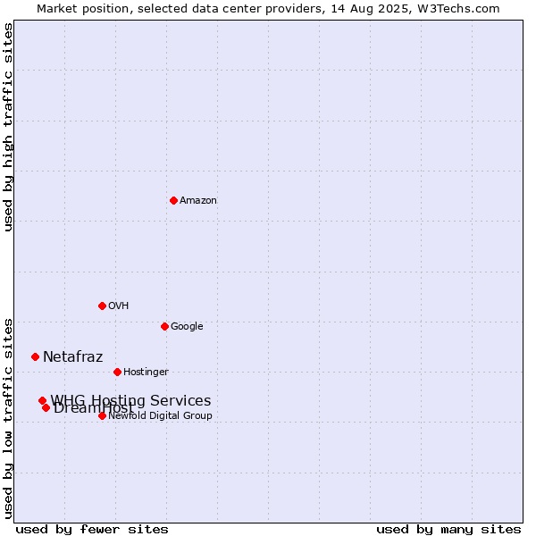 Market position of DreamHost vs. WHG Hosting Services vs. Netafraz