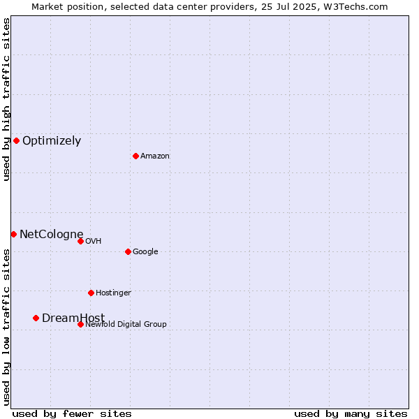 Market position of DreamHost vs. Optimizely vs. NetCologne