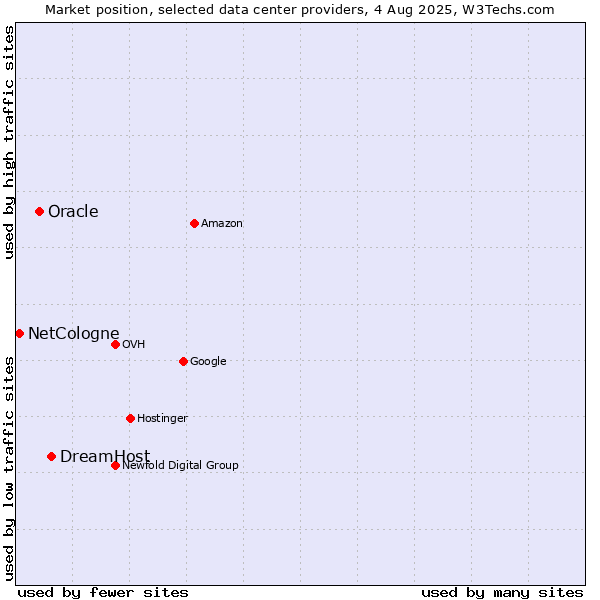Market position of DreamHost vs. Oracle vs. NetCologne