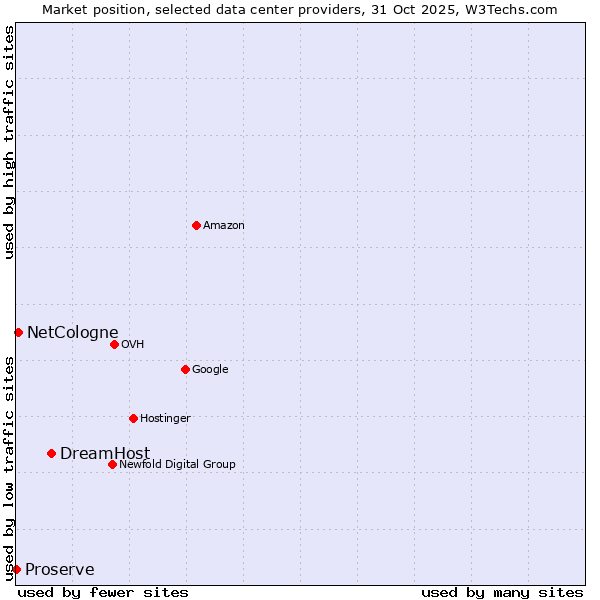 Market position of DreamHost vs. NetCologne vs. Proserve