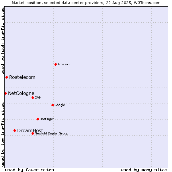 Market position of DreamHost vs. Rostelecom vs. NetCologne