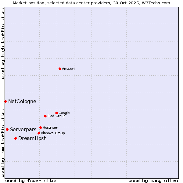 Market position of DreamHost vs. Serverpars vs. NetCologne