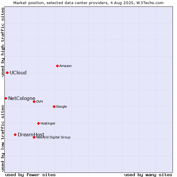 Market position of DreamHost vs. UCloud vs. NetCologne