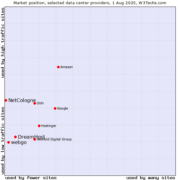 Market position of DreamHost vs. webgo vs. NetCologne