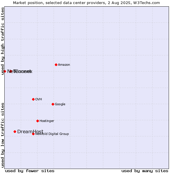 Market position of DreamHost vs. Tencent vs. NetConnex