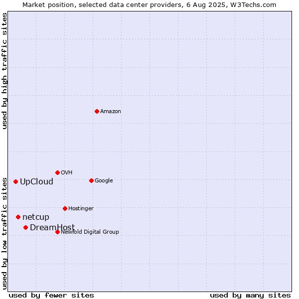 Market position of DreamHost vs. netcup vs. UpCloud