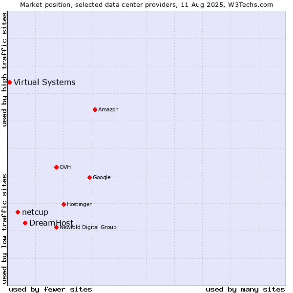 Market position of DreamHost vs. netcup vs. Virtual Systems