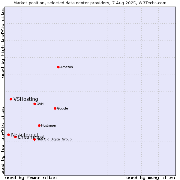Market position of DreamHost vs. VSHosting vs. Netinternet