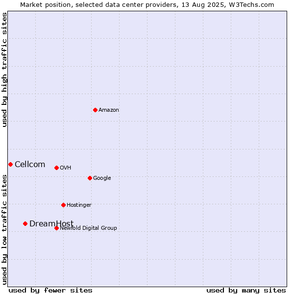 Market position of DreamHost vs. Cellcom