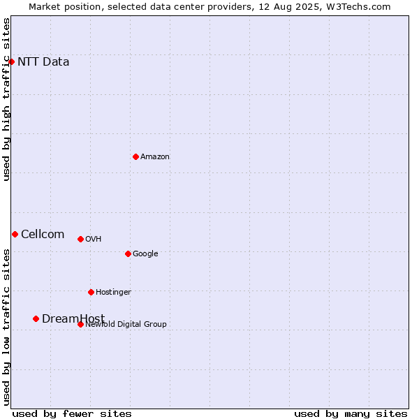 Market position of DreamHost vs. Cellcom vs. NTT Data