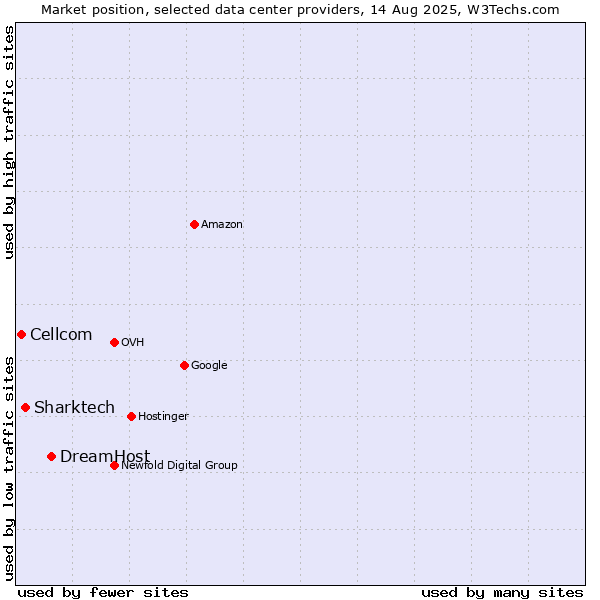 Market position of DreamHost vs. Sharktech vs. Cellcom