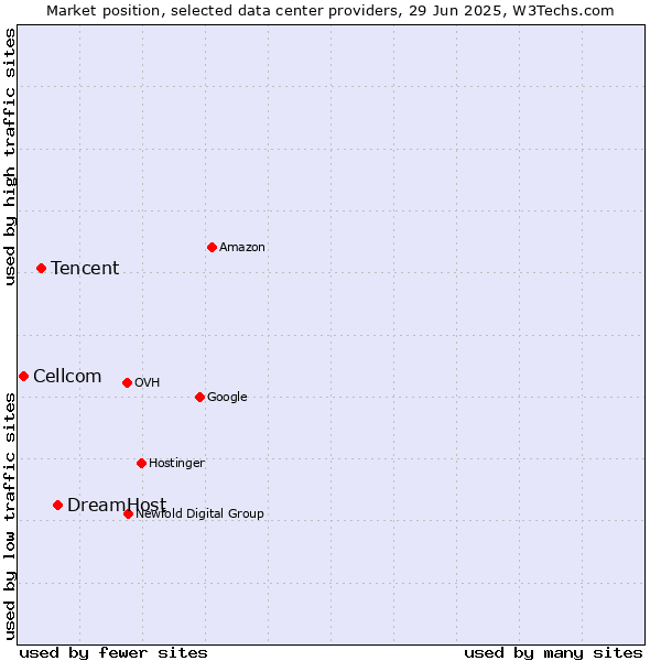 Market position of DreamHost vs. Tencent vs. Cellcom